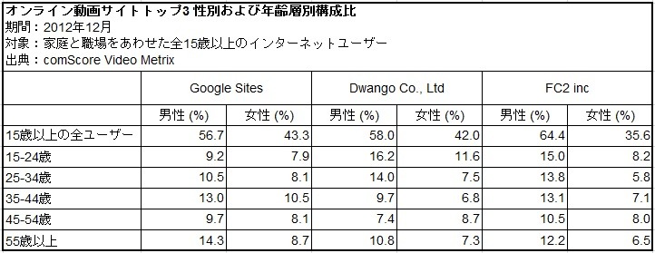 日本のオンライン動画サイトトップ3の性別・年齢別構成比