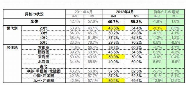 年代別、居住地別の昇給の状況