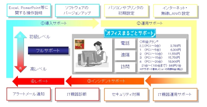 オフィスまるごとサポートの概要