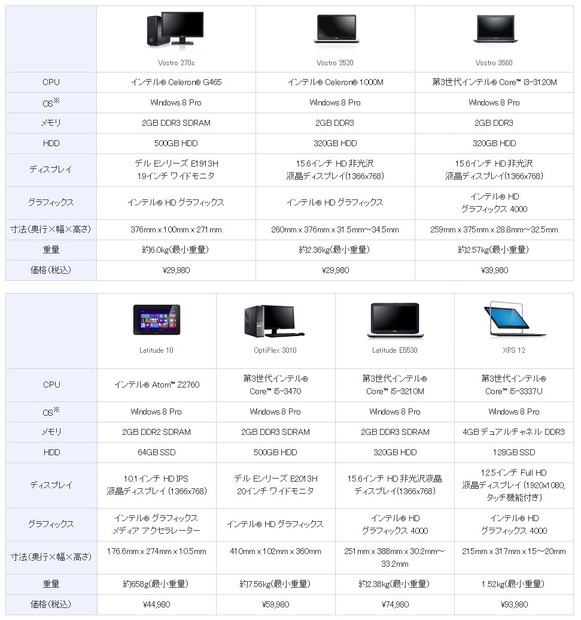 デル社新製品7機種のラインナップ