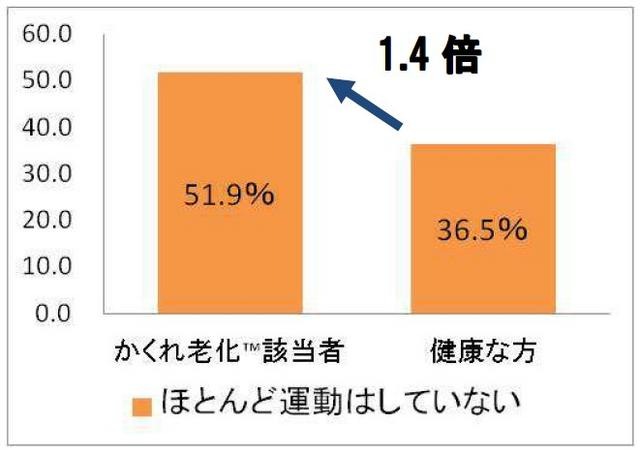 運動不足と「かくれ老化」の悪循環が浮き彫りに