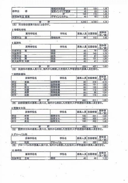 全日制課程の専門学科の志願倍率