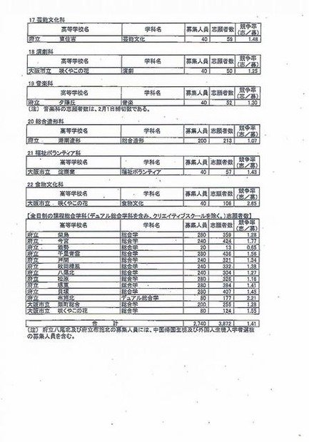 全日制課程の専門学科の志願倍率