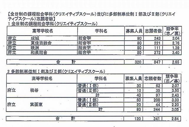 全日制課程の総合学科等の志願倍率