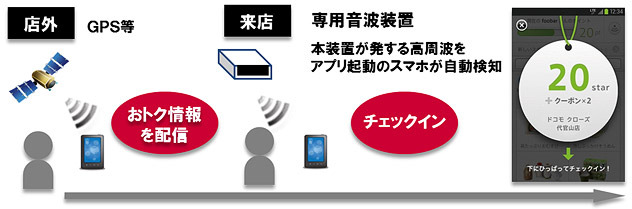 店舗での設置内容