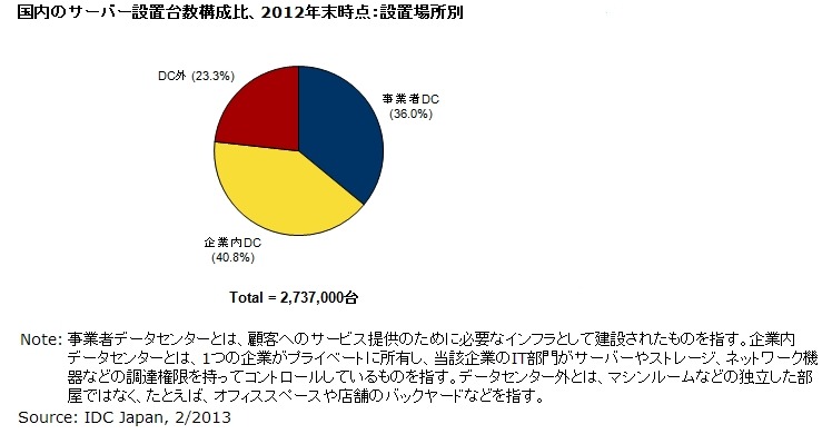 国内のサーバ設置台数構成比、2012年末時点：設置場所別