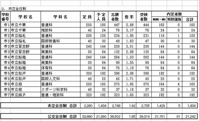 市立全日制の内定状況