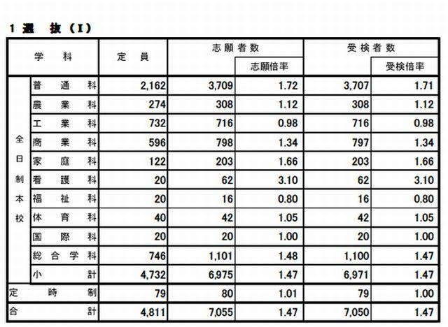 選抜（I）の志願状況と受検状況