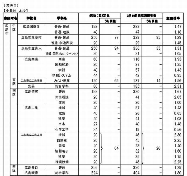 選抜（II）の志願状況と受検状況（学校別・一部）