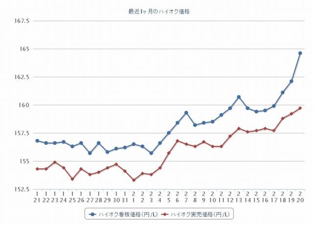 最近1か月のハイオク価格
