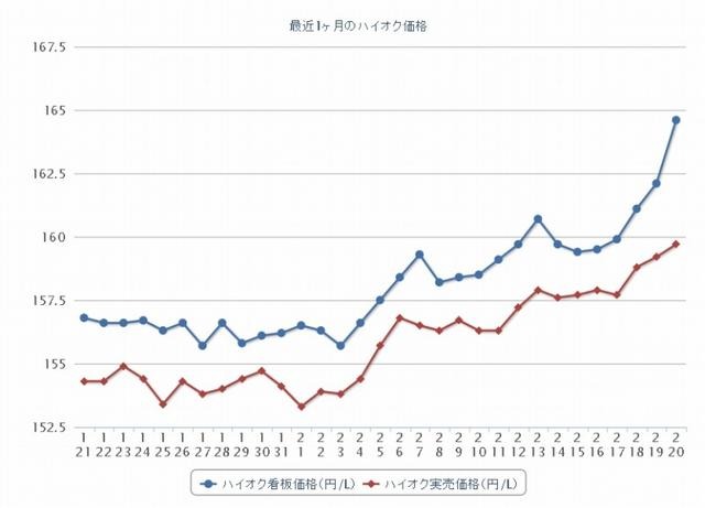 最近1か月のハイオク価格