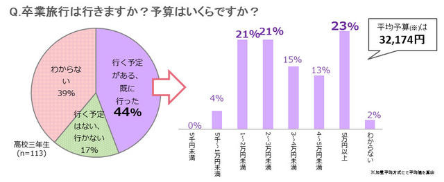 卒業旅行は行きますか？予算はいくらですか？