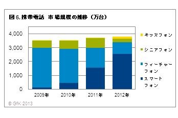 携帯電話市場推移