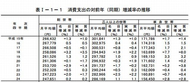 消費支出の対前年度増減率の推移