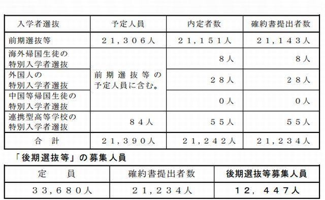 「前期選抜等」の入学確約書提出者数と「後期選抜等」の募集人員（全日制）