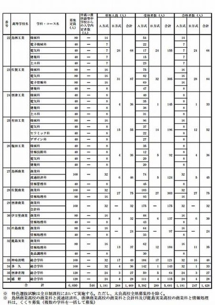 佐賀県立高校特色選抜試験の合格状況（一部）