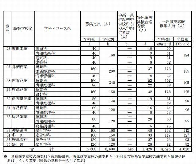 佐賀県立高校一般選抜試験の募集人員（全日制課程・一部）