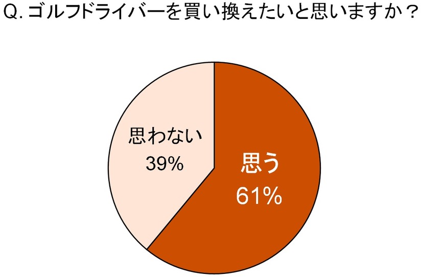 ドライバーを買い替えたいか？