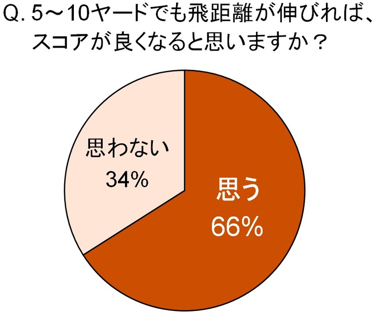 飛距離とスコアについて