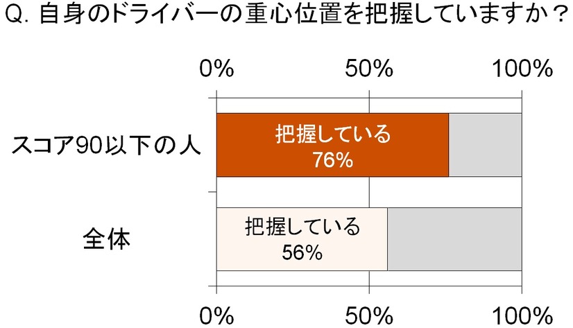 スコア90で分かれる理解度