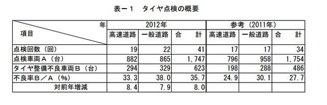 タイヤ点検の概要