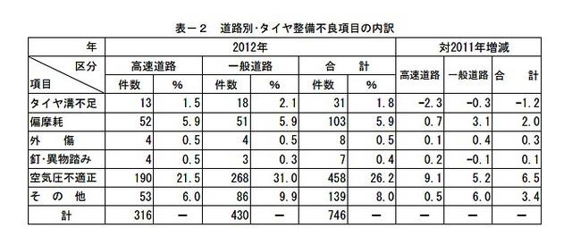 道路別・タイヤ整備不良項目の内訳