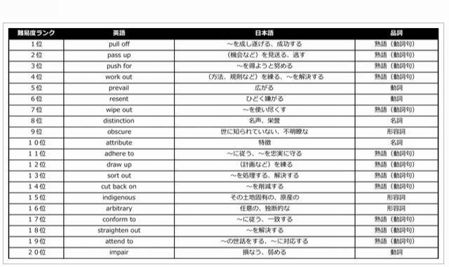 国立2次・私立入試 間違いやすい英単語・熟語ランキング（トップ20）