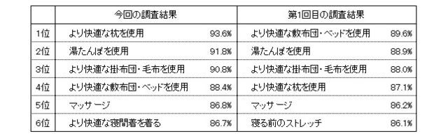 快眠への近道は、寝る環境を整えること