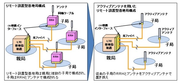 アクティブアンテナを使った基地局構成の概要