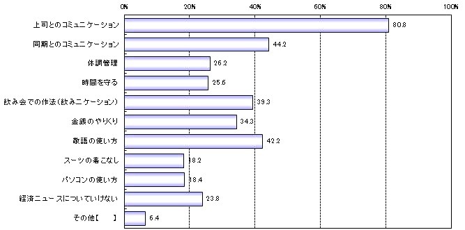 Q：あなたが社会人になる前、不安だった事は何でしたか？