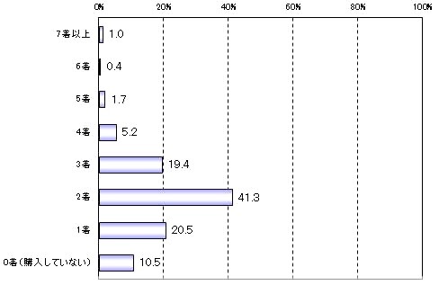 Q：入社前の準備として、仕事用の「スーツ」を何着購入しましたか？