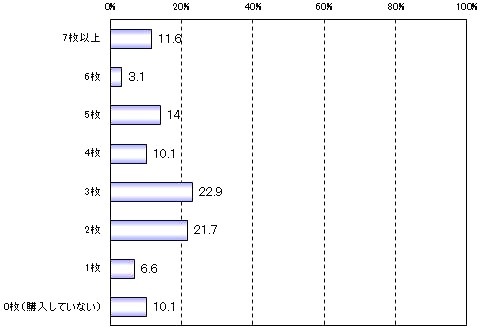 Q：入社後（1年未満）に、仕事用の「Yシャツ」を何枚追加購入しましたか？