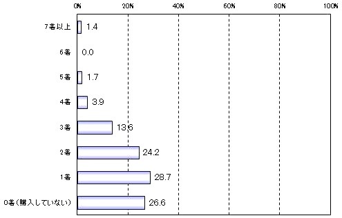 Q：入社後（1年未満）に、仕事用の「スーツ」を何着追加購入しましたか？