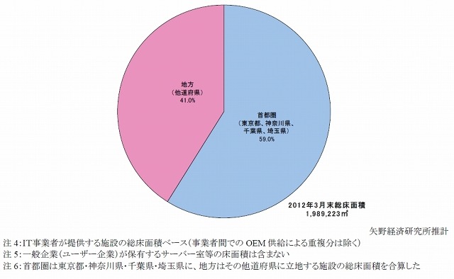 国内データセンター総床面積 首都圏･地方別構成比