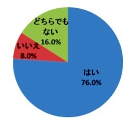 Q. スタイリングの時間を短縮したいと思いますか。