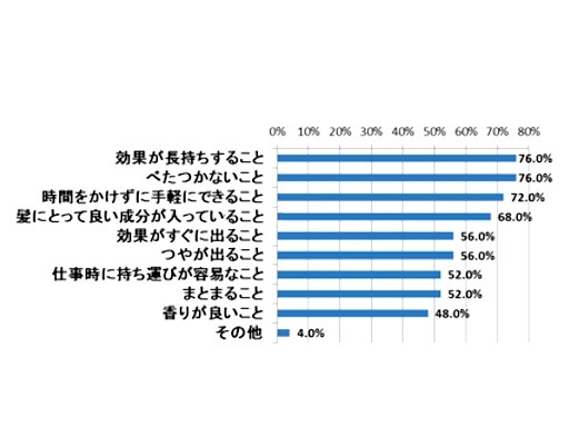 Q. ヘアケアアイテムに求めることはどんなことですか。