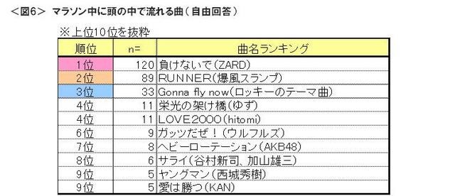 マラソン中に頭の中でループする曲1位はZARDの「負けないで」