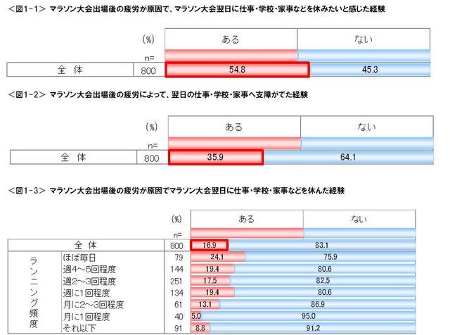 マラソンによる疲労が原因で、大会翌日に仕事や学校を休んだ人は17パーセント