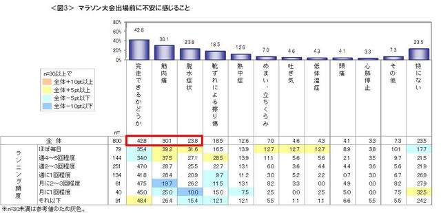 よく走っている人ほど、大会出場前に「筋肉痛」が心配