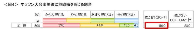 大会出場後、8割の人が筋肉痛を感じている