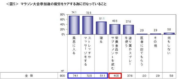 ランナーの4割が、マラソンの疲労をケアするために「栄養食品やサプリメント」を摂取