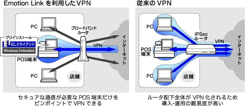 イメージ ： Emotion Linkを利用したVPN