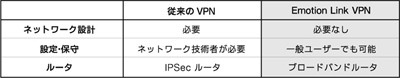 　フリービットは25日、同社独自技術「Emotion Link」が組込OS「Windows XP Embedded」に対応したと発表した。