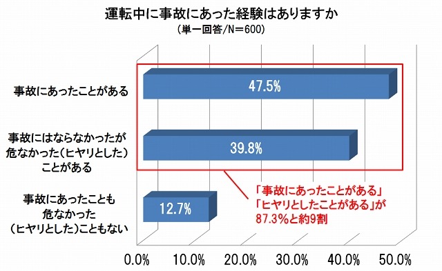 運転中に事故にあった経験はありますか