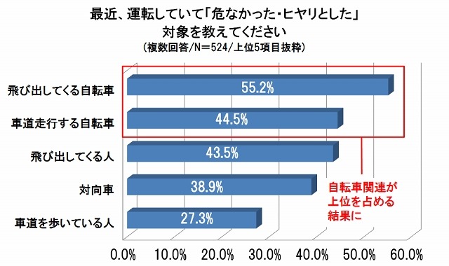 最近、運転していて“危なかった・ヒヤリとした”対象