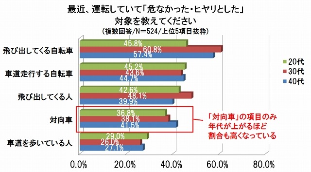 最近、運転していて“危なかった・ヒヤリとした”対象（年代別）