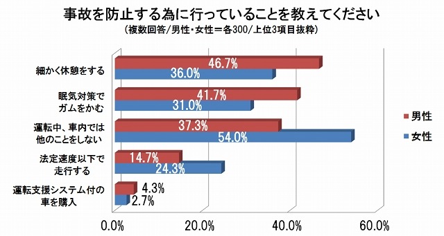 事故を防止する為に行っていること