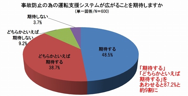 事故防止の為の運転支援システムが広がることを期待しますか