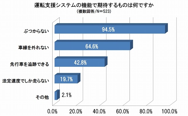 運転支援システムの機能で期待するもの