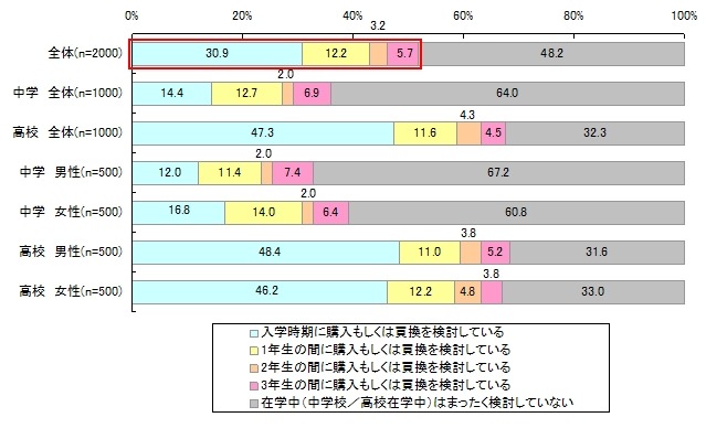 子どもの携帯電話 ・ スマートフォンの新規購入・買換の検討時期